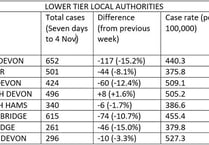 Covid cases down 10.7% across Teignbridge