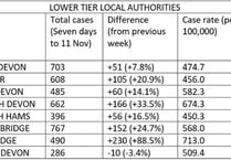 Covid cases up by 25% across Teignbridge