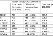 Covid cases reach 1,009 in Teignbridge