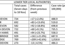 Covid levels across Teignbridge are well above the national rate