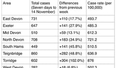 Covid infection rates soaring across Teignbridge