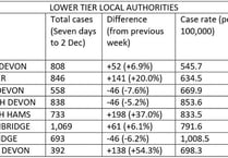 Covid cases rising in many areas of Devon