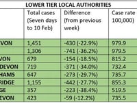 Cases falling across Teignbridge and the rest of Devon