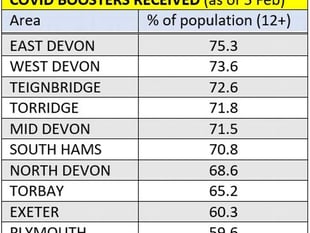 Sharp decrease in Covid cases over seven days reported in Teignbridge