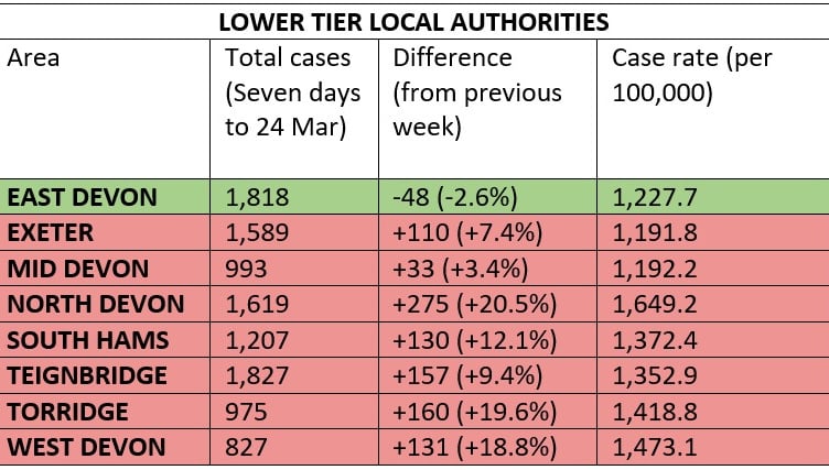 Chart Lower Tier Local Authorities Week To March 24.