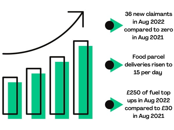 Infographic to visualise the increases to services experienced by Teignbridge Homeless Action Today