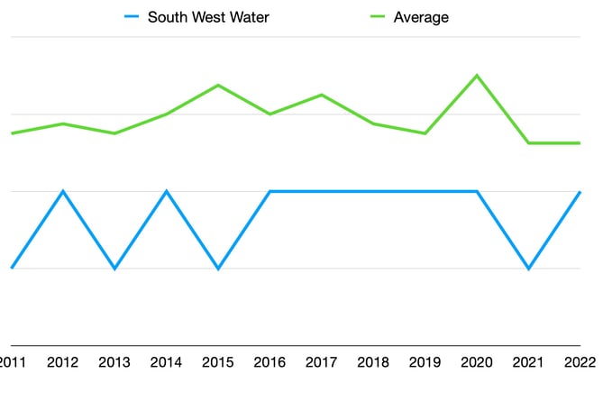 The Environment Agency's performance rating of South West Water over time, compared to the average of every other water company